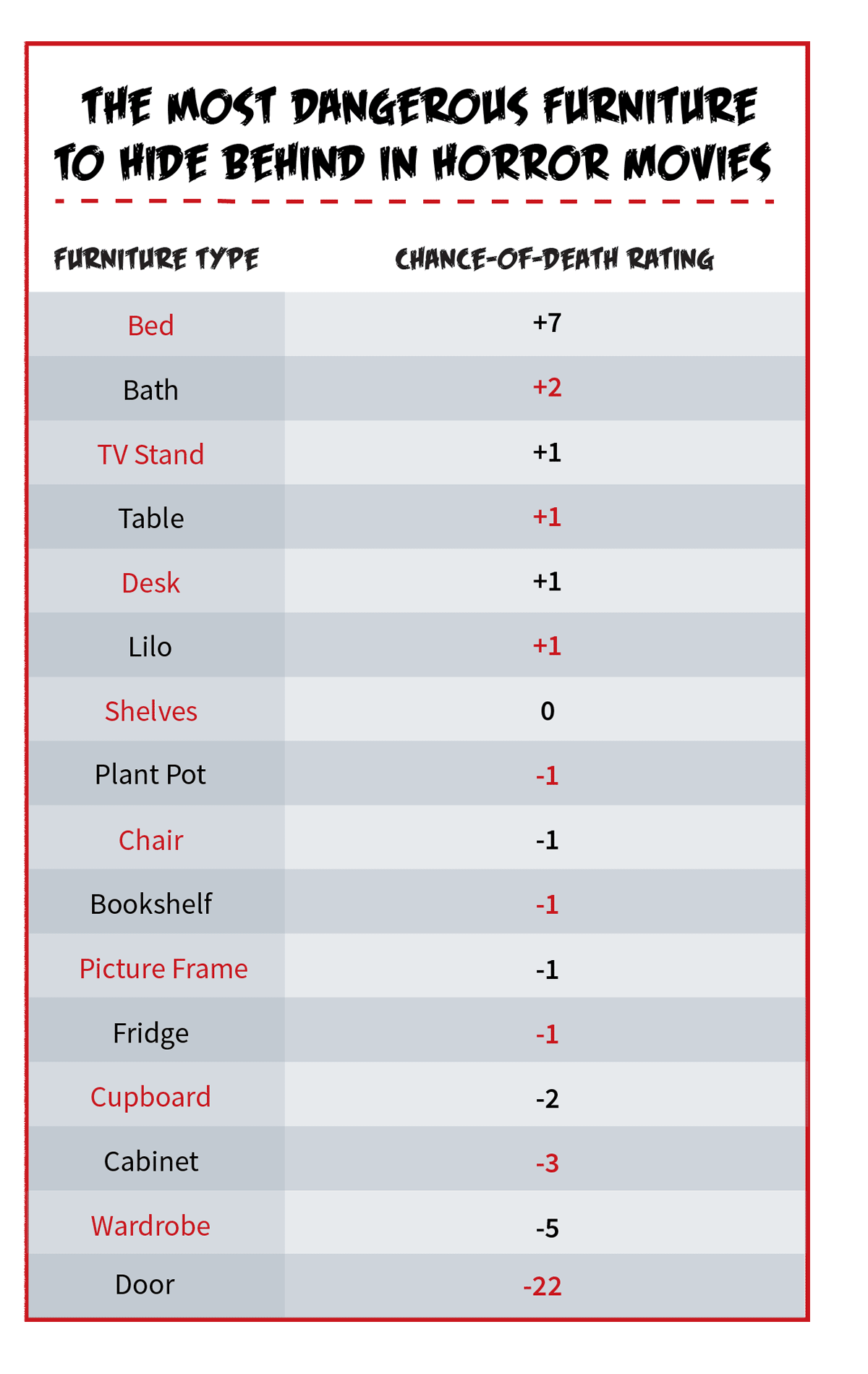 Table of the safest and most dangerous pieces of furniture to hide with in horror films